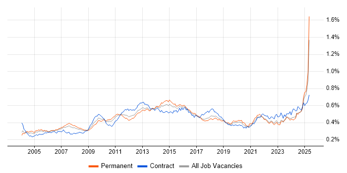 Job vacancy trend for Resource Management in the UK Job vacancy trend for Resource Management in the UK