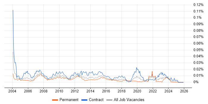 Resource Planner job vacancy trend in the UK
