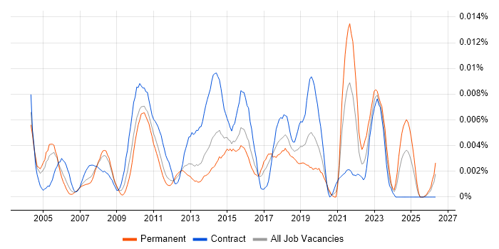 Resource Planning Analyst job vacancy trend in the UK