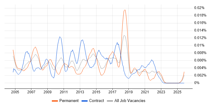 Resource Planning Manager job vacancy trend in the UK