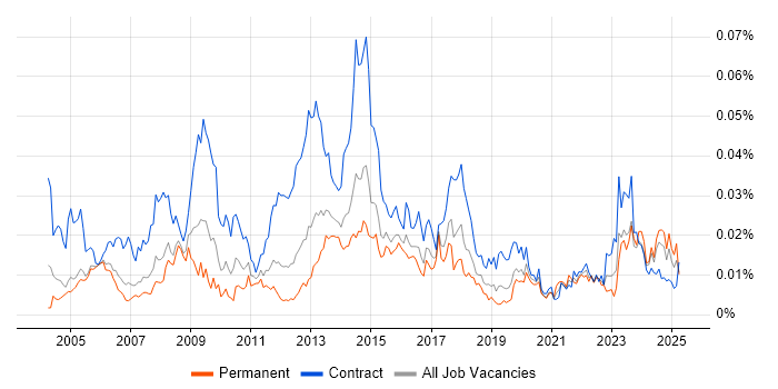 Job vacancy trend for ResourceLink in the UK Job vacancy trend for ResourceLink in the UK
