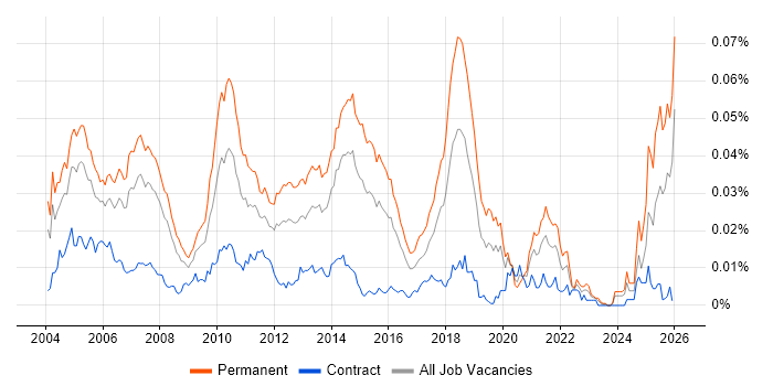 Resourcer job vacancy trend in the UK