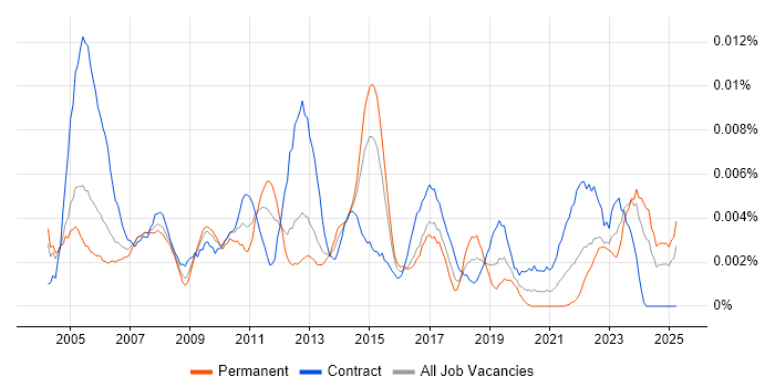 Job vacancy trend for Resourcing Manager in the UK Job vacancy trend for Resourcing Manager in the UK