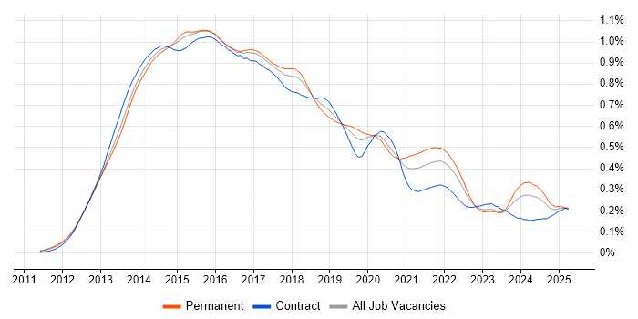 Job vacancy trend for Responsive Web Design in the UK Job vacancy trend for Responsive Web Design in the UK