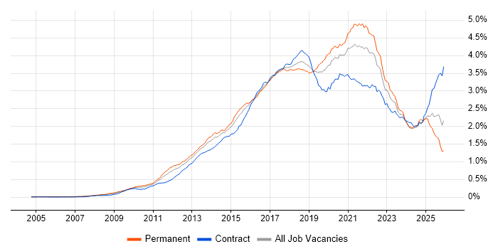 REST job vacancy trend in the UK