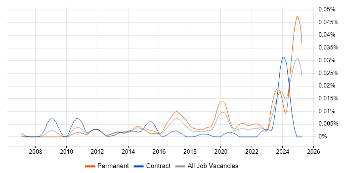 Job vacancy trend for Restlet in the UK Job vacancy trend for Restlet in the UK