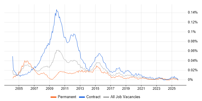 Retail Banking Business Analyst job vacancy trend in the UK