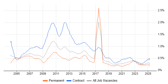 Job vacancy trend for Retail Banking in the UK Job vacancy trend for Retail Banking in the UK