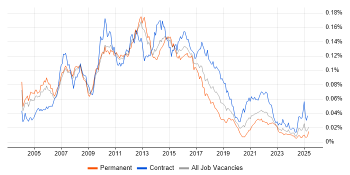 Job vacancy trend for Retail Business Analyst in the UK Job vacancy trend for Retail Business Analyst in the UK