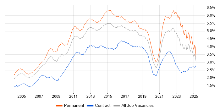 Job vacancy trend for Retail in the UK Job vacancy trend for Retail in the UK