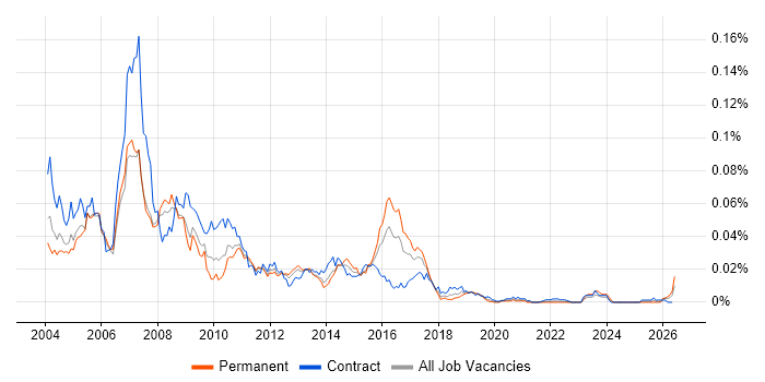Retek job vacancy trend in the UK