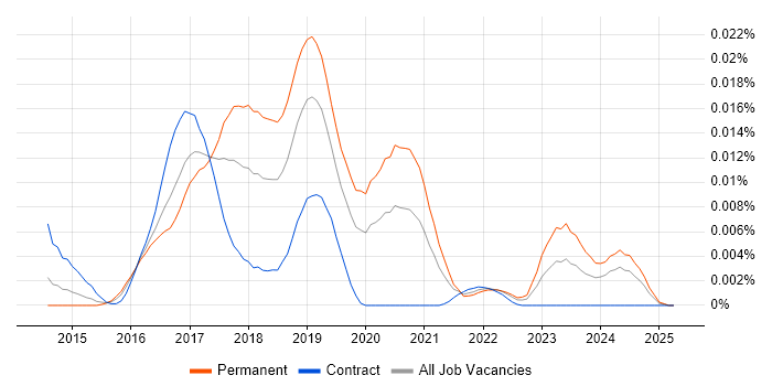 Job vacancy trend for RethinkDB in the UK Job vacancy trend for RethinkDB in the UK