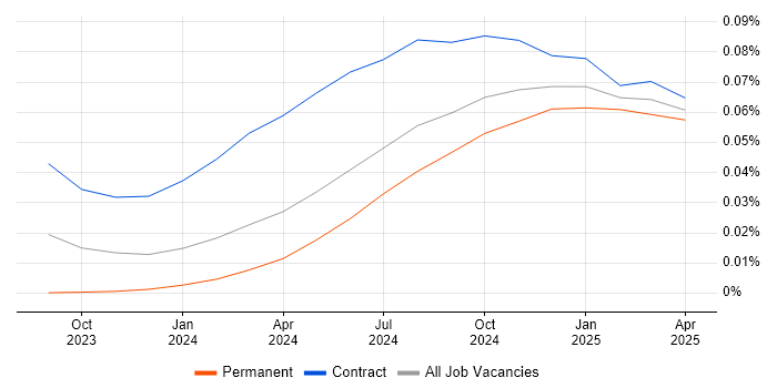 Job vacancy trend for Retrieval-Augmented Generation in the UK Job vacancy trend for Retrieval-Augmented Generation in the UK