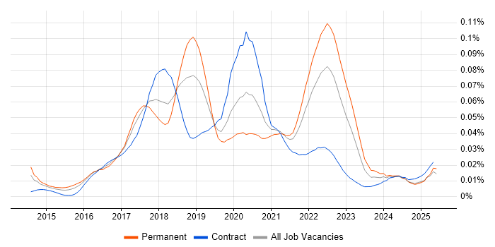 Job vacancy trend for Retrofit in the UK Job vacancy trend for Retrofit in the UK
