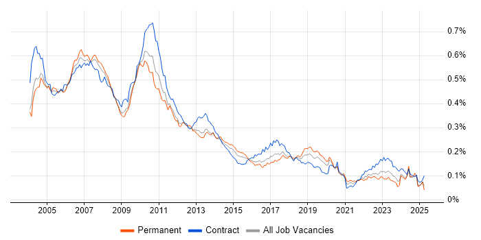 Job vacancy trend for Reuters in the UK