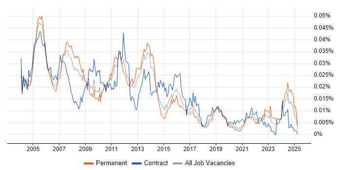 Job vacancy trend for Revenue Assurance in the UK Job vacancy trend for Revenue Assurance in the UK