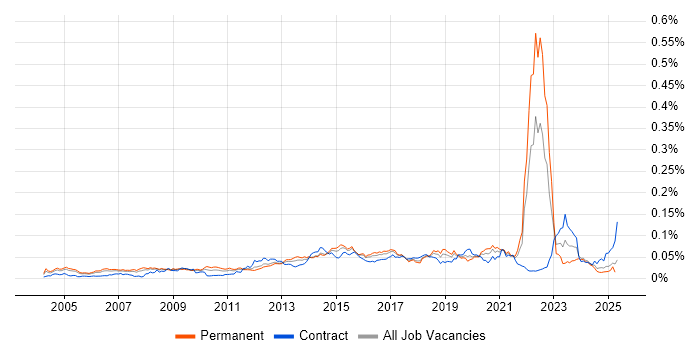 Job vacancy trend for Revenue Management in the UK Job vacancy trend for Revenue Management in the UK
