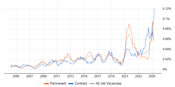 Job vacancy trend for Revenue Recognition in the UK Job vacancy trend for Revenue Recognition in the UK