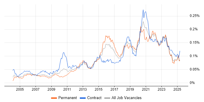 Job vacancy trend for Reverse Engineering in the UK Job vacancy trend for Reverse Engineering in the UK