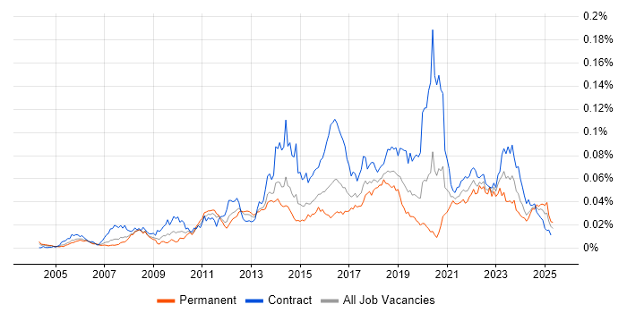 Job vacancy trend for Reverse Proxy in the UK Job vacancy trend for Reverse Proxy in the UK