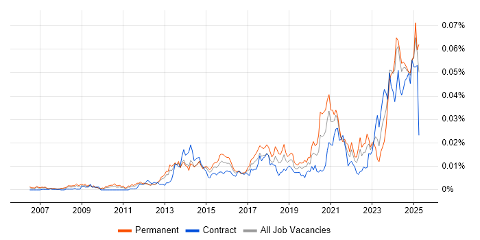 Job vacancy trend for Revit in the UK