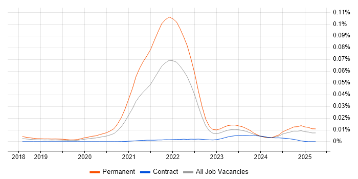 Job vacancy trend for Revolut in the UK Job vacancy trend for Revolut in the UK