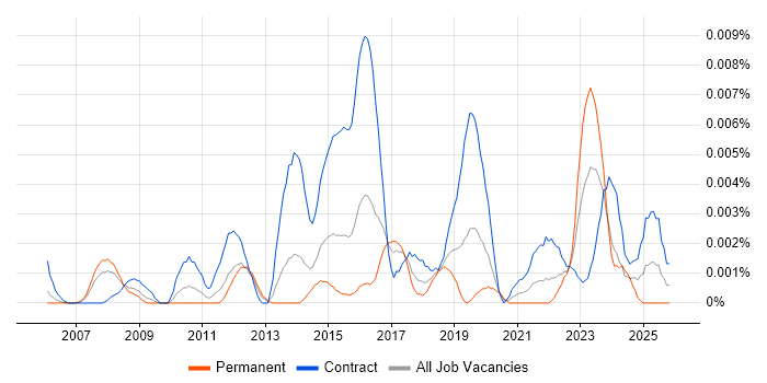 Reward Analyst job vacancy trend in the UK