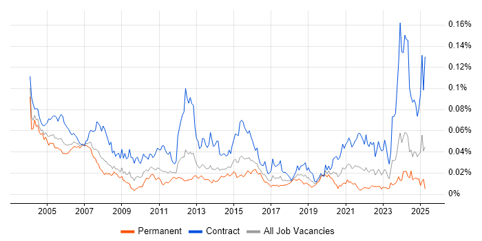 Job vacancy trend for REXX in the UK Job vacancy trend for REXX in the UK