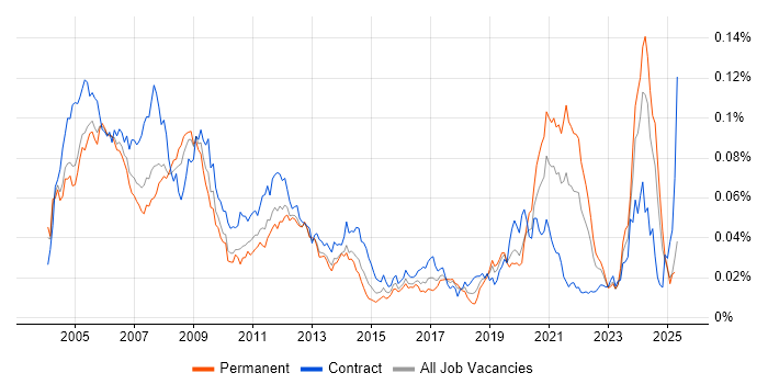 Job vacancy trend for RF Engineer in the UK Job vacancy trend for RF Engineer in the UK