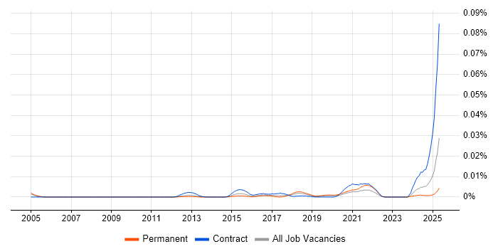 Job vacancy trend for RFC 2544 in the UK Job vacancy trend for RFC 2544 in the UK