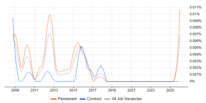 RFC 2833 job vacancy trend in the UK