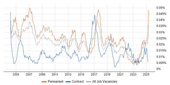 Job vacancy trend for RFID in the UK Job vacancy trend for RFID in the UK