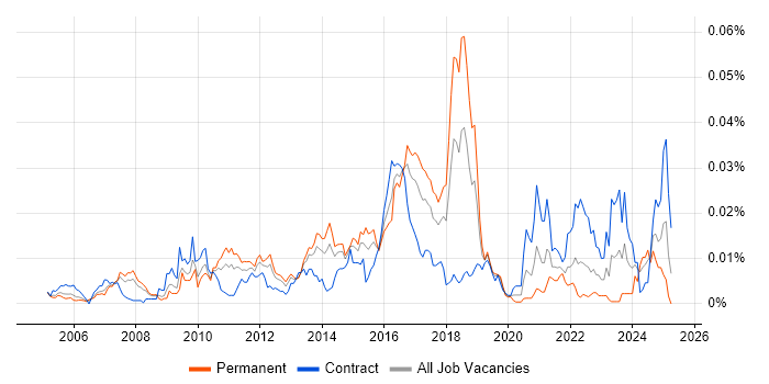 Job vacancy trend for RHCA in the UK Job vacancy trend for RHCA in the UK