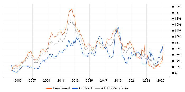 Job vacancy trend for RHCE in the UK Job vacancy trend for RHCE in the UK