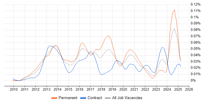 Job vacancy trend for RHCSA in the UK