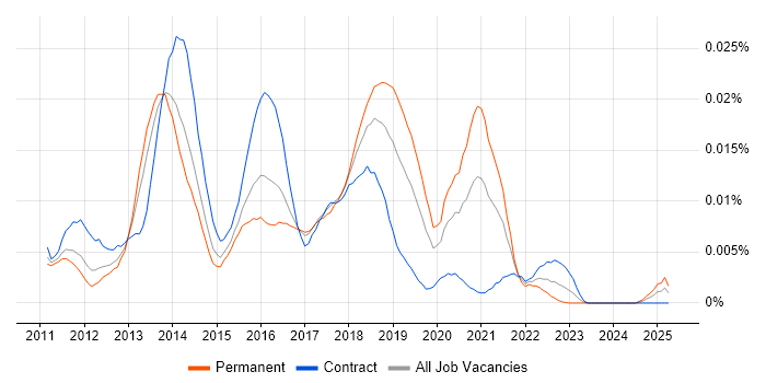 Job vacancy trend for RHEV in the UK Job vacancy trend for RHEV in the UK