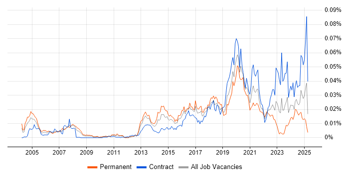 Job vacancy trend for Ribbon in the UK Job vacancy trend for Ribbon in the UK