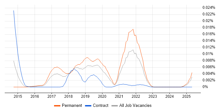 Job vacancy trend for Richardson Maturity Model in the UK Job vacancy trend for Richardson Maturity Model in the UK