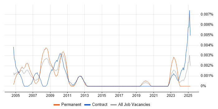 Job vacancy trend for Rig Engineer in the UK Job vacancy trend for Rig Engineer in the UK