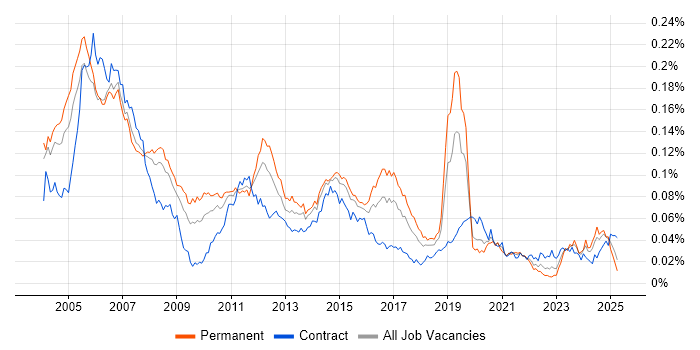 Job vacancy trend for RIP in the UK Job vacancy trend for RIP in the UK