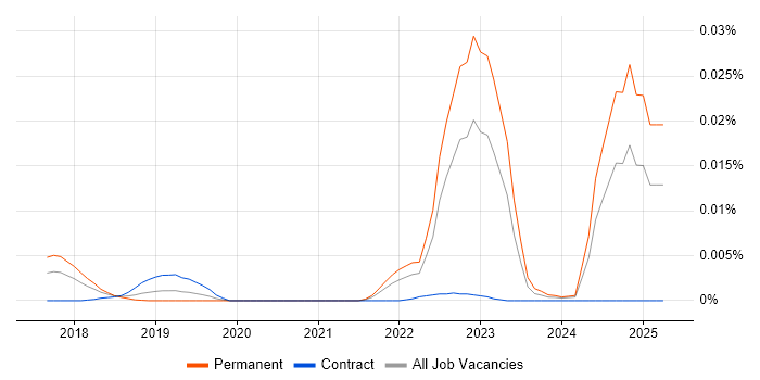 Job vacancy trend for Ripple XRP in the UK Job vacancy trend for Ripple XRP in the UK