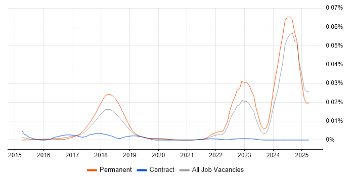 Job vacancy trend for Ripple in the UK Job vacancy trend for Ripple in the UK