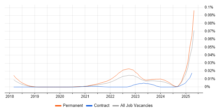 Job vacancy trend for RISC-V in the UK
