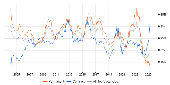 Job vacancy trend for Risk Analysis in the UK