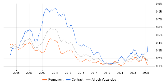 Job vacancy trend for Risk Analyst in the UK Job vacancy trend for Risk Analyst in the UK