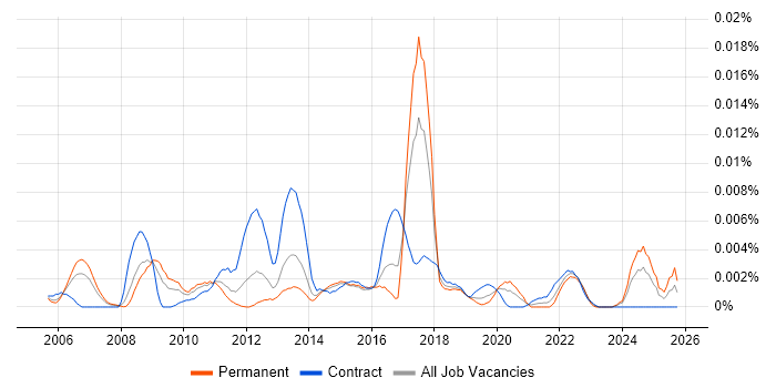 Risk Analytics Analyst job vacancy trend in the UK