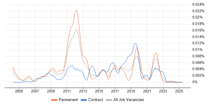 Job vacancy trend for Risk Analytics Developer in the UK