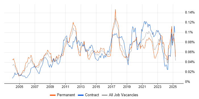 Job vacancy trend for Risk Analytics in the UK Job vacancy trend for Risk Analytics in the UK