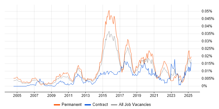 Job vacancy trend for Risk and Compliance Management in the UK