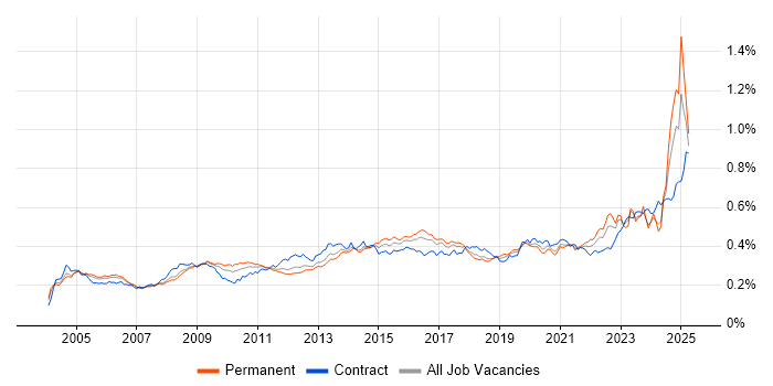 Job vacancy trend for Risk Assessment in the UK